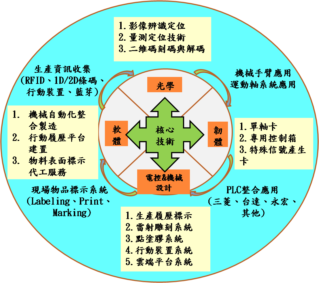 核心技術-----清蓮科技